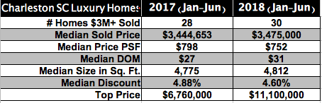Luxury Homes 2017 vs 2018